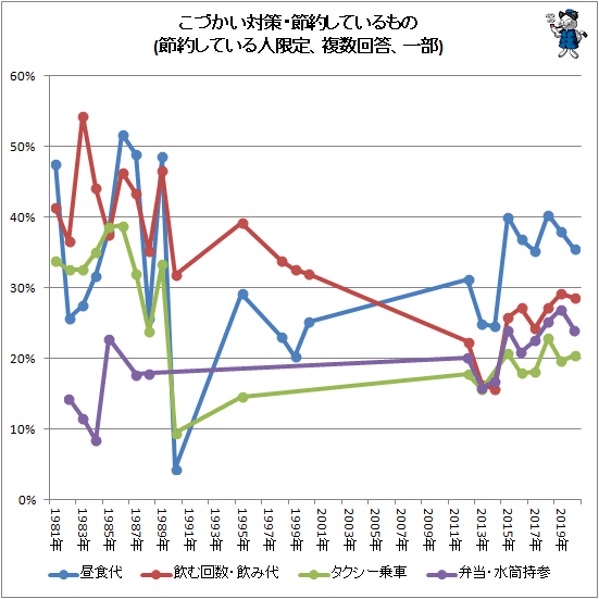 ↑ こづかい対策・節約しているもの(節約している人限定、複数回答、一部)