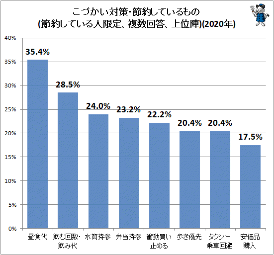 ↑ こづかい対策・節約しているもの(節約している人限定、複数回答、上位陣)(2019年)