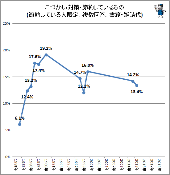 ↑ こづかい対策・節約しているもの(節約している人限定、複数回答、書籍・雑誌代)