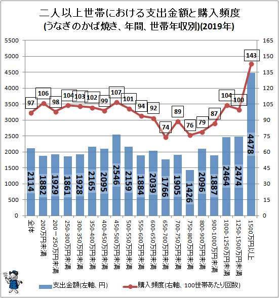 ↑ 二人以上世帯における支出金額と購入頻度(うなぎのかば焼き、年間、世帯年収別)(2019年)