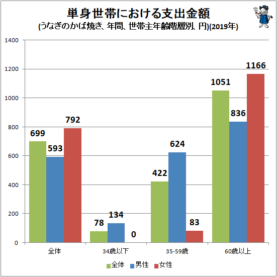 ↑ 単身世帯における支出金額(うなぎのかば焼き、年間、世帯主年齢階層別、円)(2019年)
