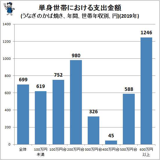 ↑ 単身世帯における支出金額(うなぎのかば焼き、年間、世帯年収別、円)(2019年)