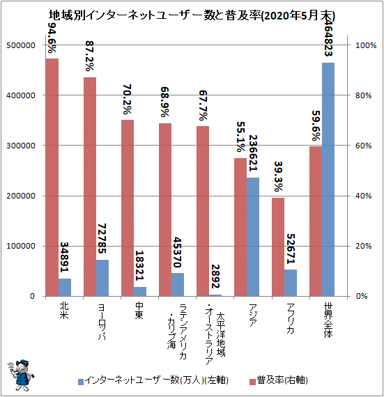 ↑ 地域別インターネットユーザー数と普及率(2020年5月末)