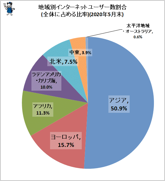 ↑ 地域別インターネットユーザー数割合(全体に占める比率)(2020年5月末)