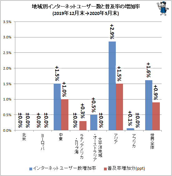 ↑ 地域別インターネットユーザー数と普及率の増加率(2019年12月末→2020年5月末)