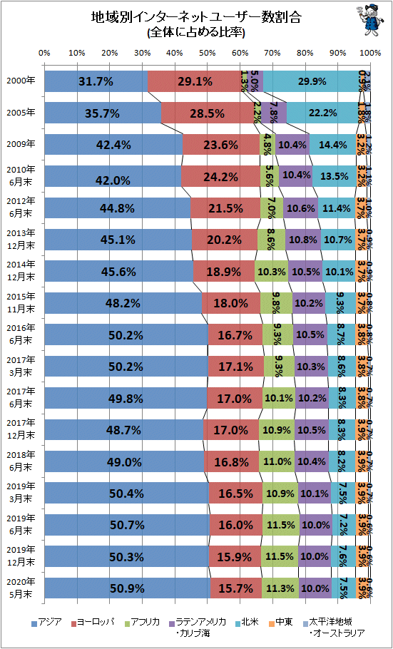 ↑ 地域別インターネットユーザー数割合(全体に占める比率)