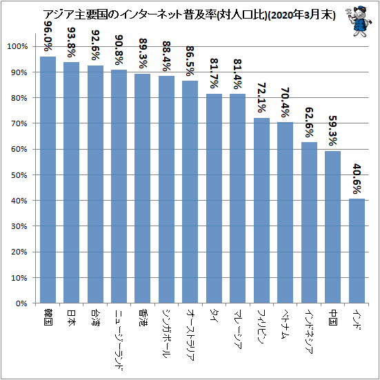 ↑ アジア主要国のインターネット普及率(対人口比)(2020年3月末)