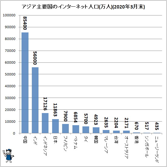 ↑ アジア主要国のインターネット人口(万人)(2020年3月末)