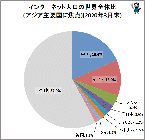 ↑ インターネット人口の世界全体比(アジア主要国に焦点)(2020年3月末)