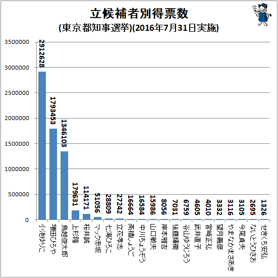 ↑ 立候補者別得票数(東京都知事選挙)(2016年7月31日実施)
