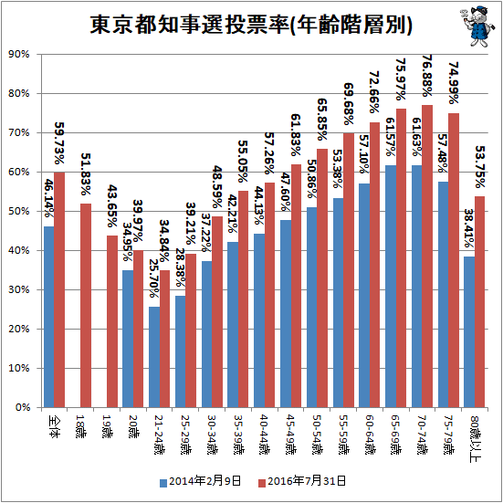 ↑ 東京都知事選投票率(年齢階層別)