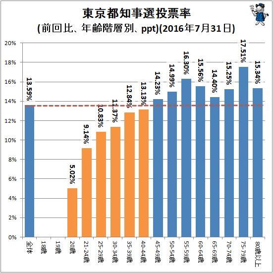 ↑ 東京都知事選投票率(前回比、年齢階層別、ppt)(2016年7月31日)