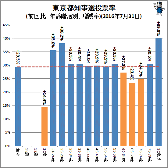 ↑ 東京都知事選投票率(前回比、年齢階層別、増減率)(2016年7月31日)