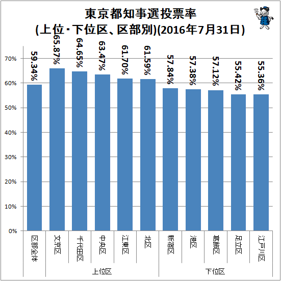 ↑ 東京都知事選投票率(上位・下位区、区部別)(2016年7月31日)