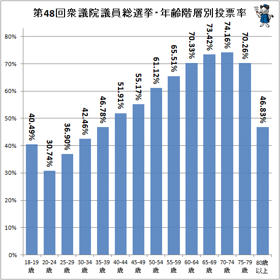 ↑ 第48回衆議院議員総選挙・年齢階層別投票率