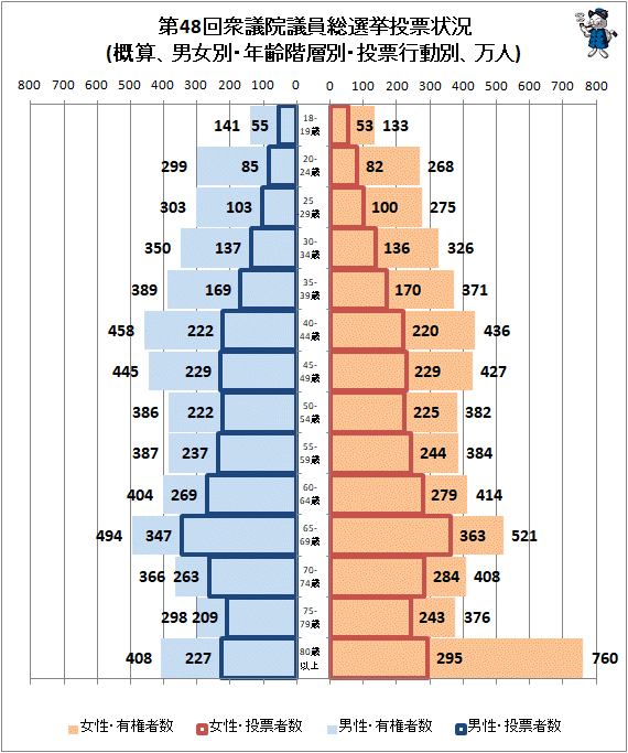 ↑ 第48回衆議院議員総選挙投票状況(概算、男女別・年齢階層別・投票行動別、万人)