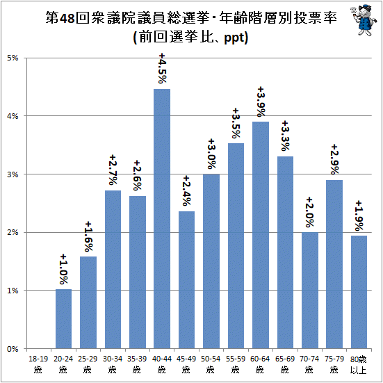 ↑ 第48回衆議院議員総選挙・年齢階層別投票率(前回選挙比、ppt)