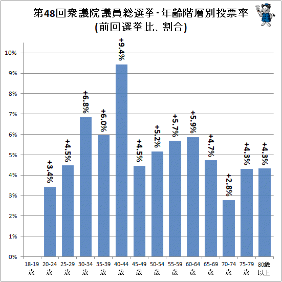 ↑ 第48回衆議院議員総選挙・年齢階層別投票率(前回選挙比、割合)