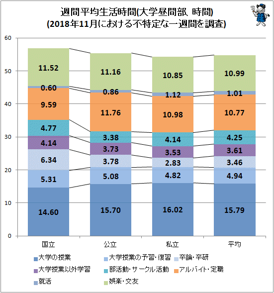 ↑ 週間平均生活時間(大学昼間部、時間)(2018年11月における不特定な一週間を調査)