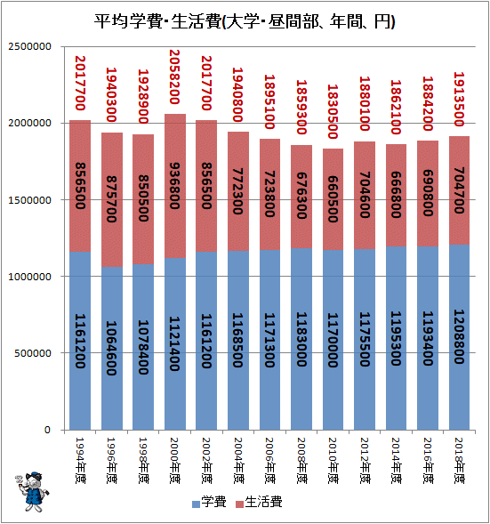 ↑ 平均学費・生活費(大学・昼間部、年間、円)