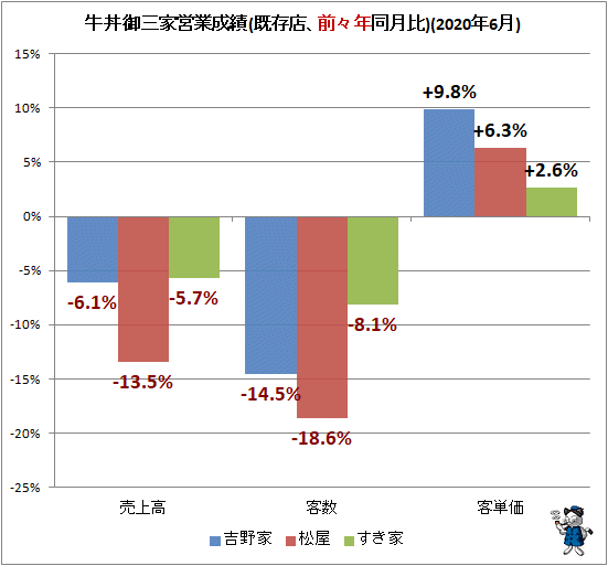 ↑ 牛丼御三家営業成績(既存店、前々年同月比)(2020年6月)