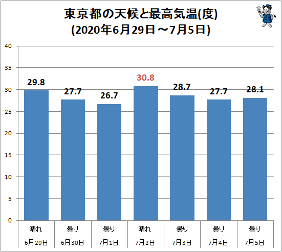 ↑ 東京都の天候と最高気温(度)(2020年6月29日-7月5日)
