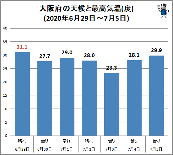 ↑ 大阪府の天候と最高気温(度)(2020年6月29日-7月5日)