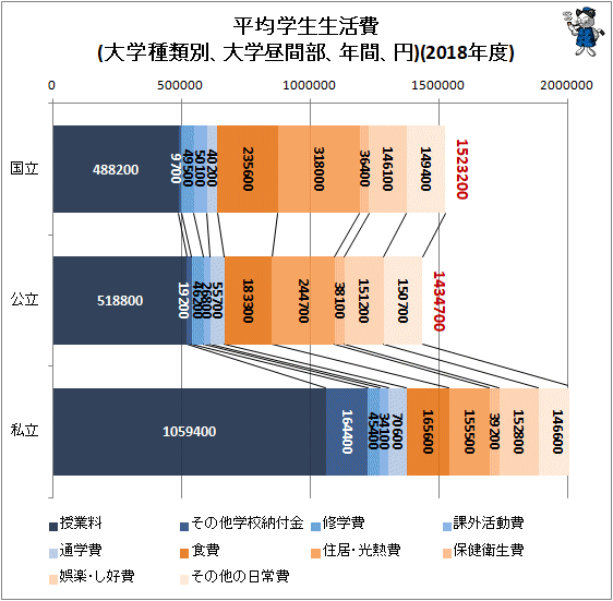 ↑ 平均学生生活費(大学種類別、大学昼間部、年間、円)(2018年度)