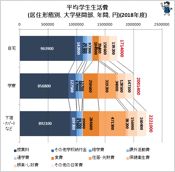 ↑ 平均学生生活費(居住形態別、大学昼間部、年間、円)(2018年度)