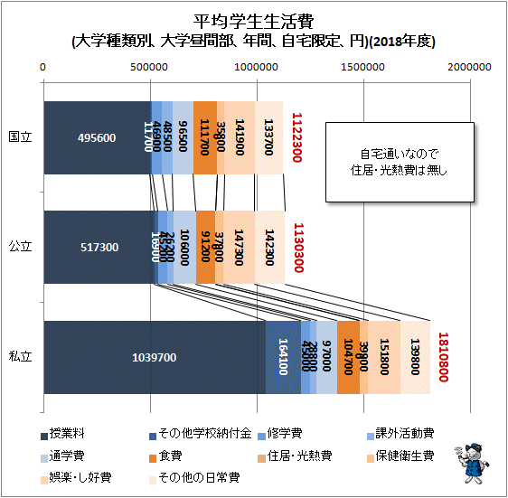 ↑ 平均学生生活費(大学種類別、大学昼間部、年間、自宅限定、円)(2018年度)