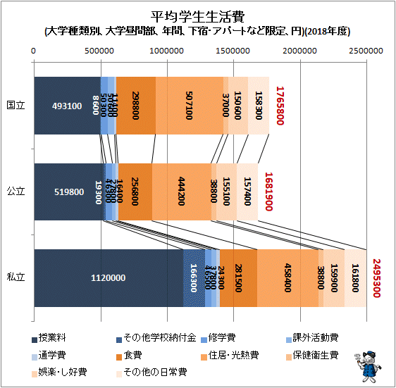 ↑ 平均学生生活費(大学種類別、大学昼間部、年間、下宿・アパートなど限定、円)(2018年度)