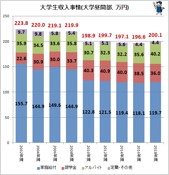 ↑ 大学生収入事情(大学昼間部、万円)