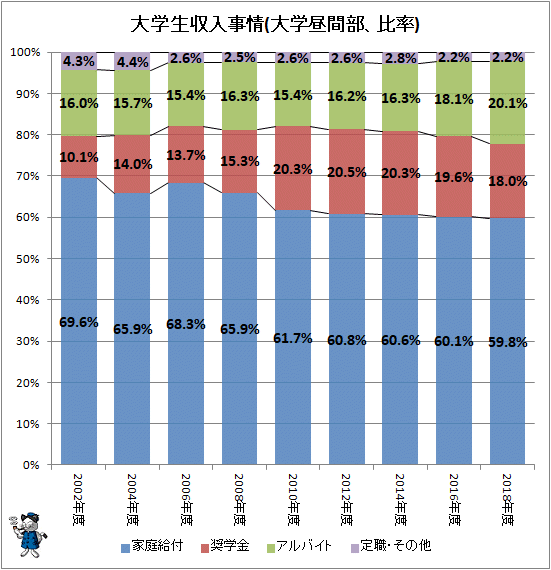 ↑ 大学生収入事情(大学昼間部、比率)