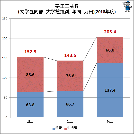 ↑ 学生生活費(大学昼間部、大学種類別、年間、万円)(2018年度)