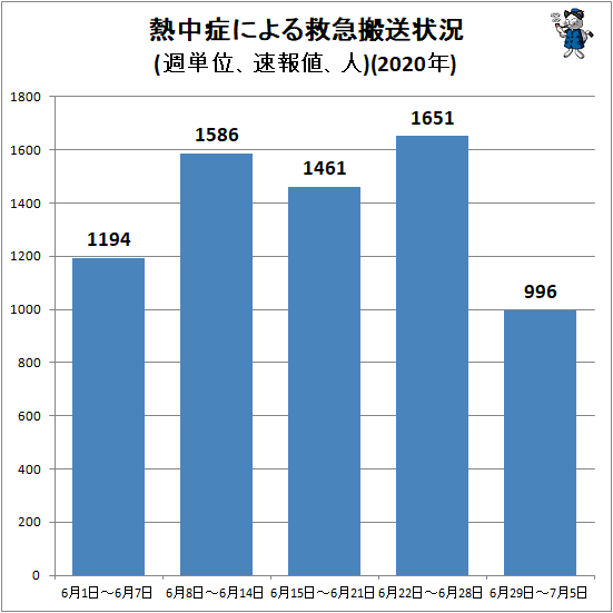 ↑ 熱中症による救急搬送状況(週単位、速報値、人)(2020年)