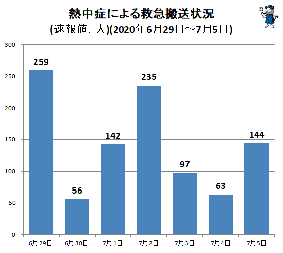 ↑ 熱中症による救急搬送状況(速報値、人)(2020年6月29日-7月5日)