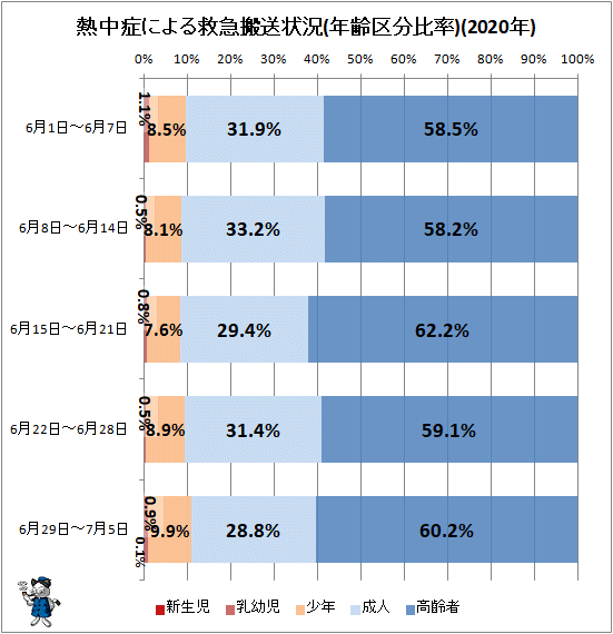 ↑ 熱中症による救急搬送状況(年齢区分比率)(2020年)