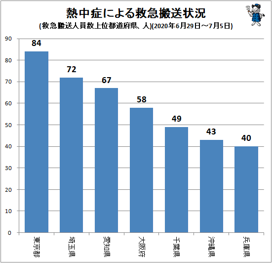 ↑ 熱中症による救急搬送状況(救急搬送人員数上位都道府県、人)(2020年6月29日-7月5日)