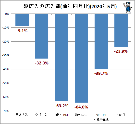 ↑ 一般広告の広告費(前年同月比)(2020年5月)