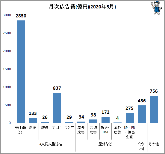 ↑ 月次広告費(億円)(2020年5月)