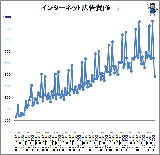 ↑ インターネット広告費(億円)