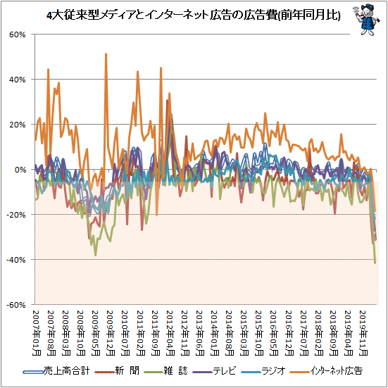 ↑ 4大従来型メディアとインターネット広告の広告費(前年同月比)