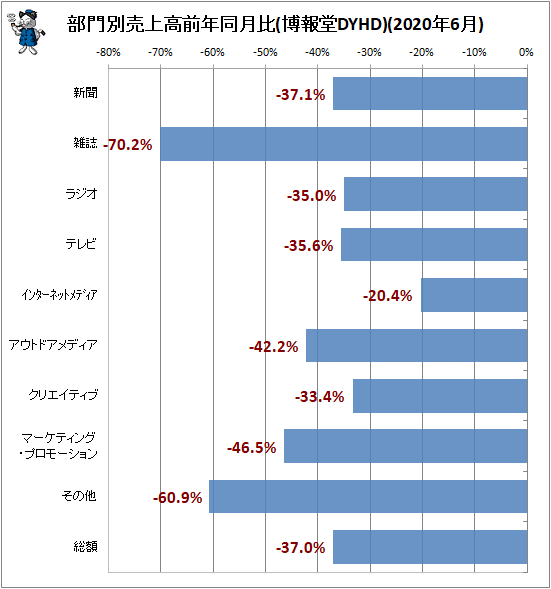 ↑ 部門別売上高前年同月比(博報堂DYHD)(2020年6月)