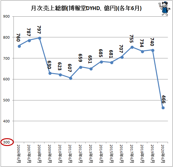 ↑ 月次売上総額(博報堂DYHD、億円)(各年6月)