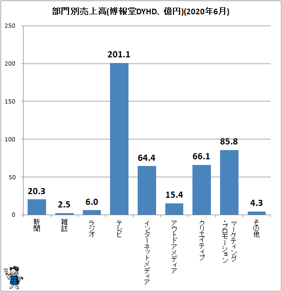 ↑ 部門別売上高(博報堂DYHD、億円)(2020年6月)