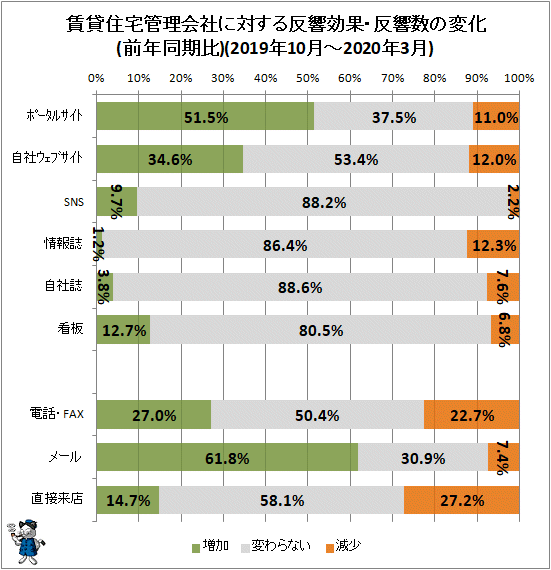 ↑ 賃貸住宅管理会社に対する反響効果・反響数の変化(前年同月比)(2019年10月-2020年3月)