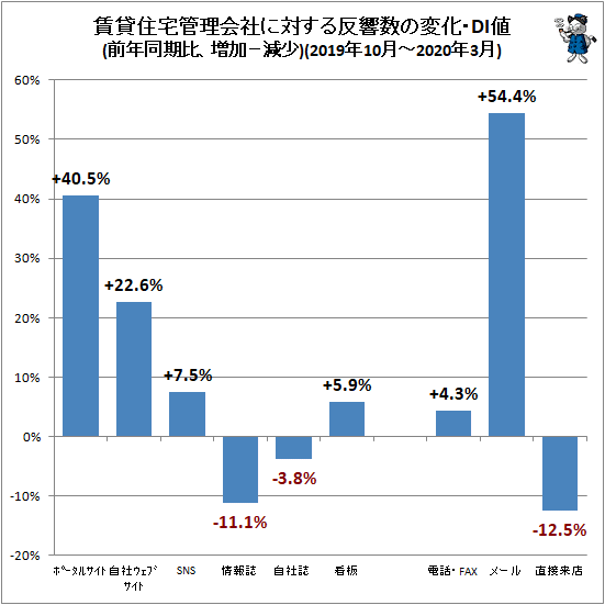 ↑ 賃貸住宅管理会社に対する反響数の変化・DI値(前年同期比、増加−減少)(2019年10月-2020年3月)