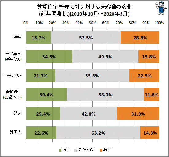 ↑ 賃貸住宅管理会社に対する来客数の変化(前年同期比)(2019年10月-2020年3月)
