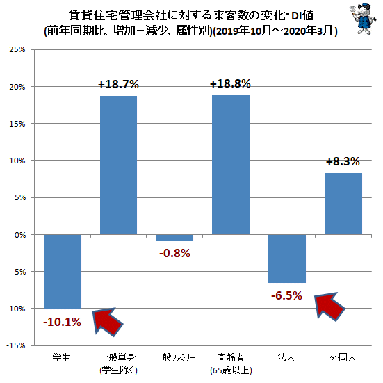 ↑ 賃貸住宅管理会社に対する来客数の変化・DI値(前年同期比、増加−減少、属性別)(2019年10月-2020年3月)