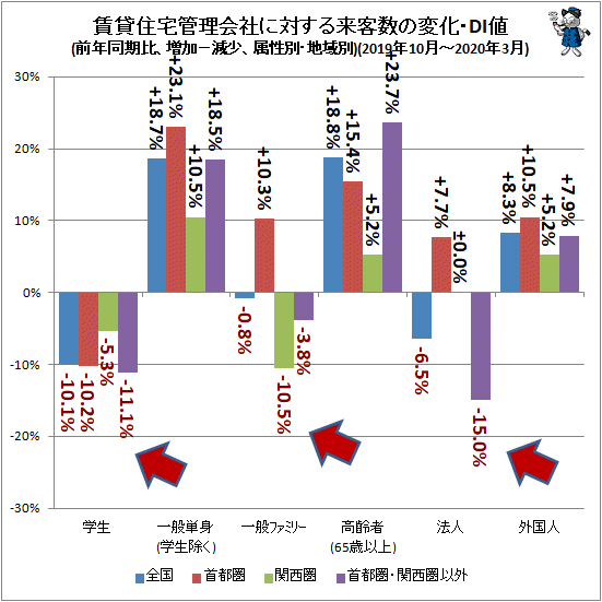 ↑ 賃貸住宅管理会社に対する来客数の変化・DI値(前年同期比、増加−減少、属性別・地域別)(2019年10月-2020年3月)